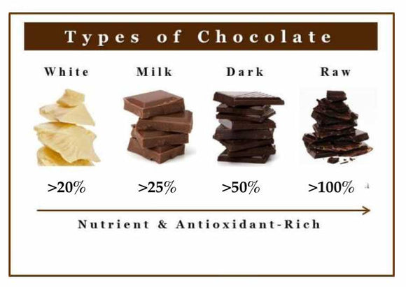 Chocolate Percentages Explained